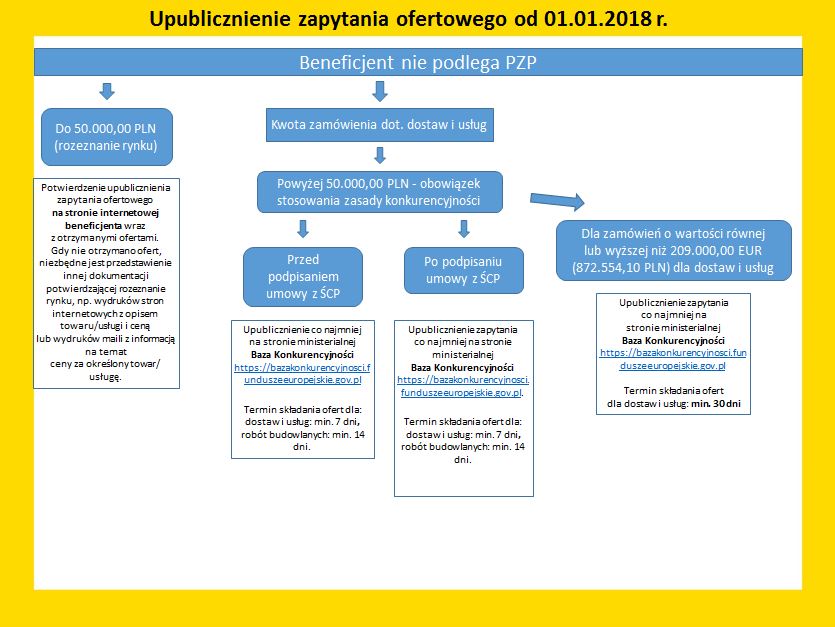 Obrazek prezentuje ścieżkę upublicznienia zapytania ofertowego. W żółtej ramce na białym tle znajdują się niebieskie prostokąty ze ścieżkami prezentacji zapytań ofertowych.